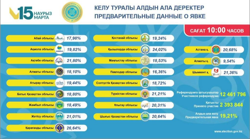 Екі миллионнан астам қазақстандық таңдау жасады Референдум