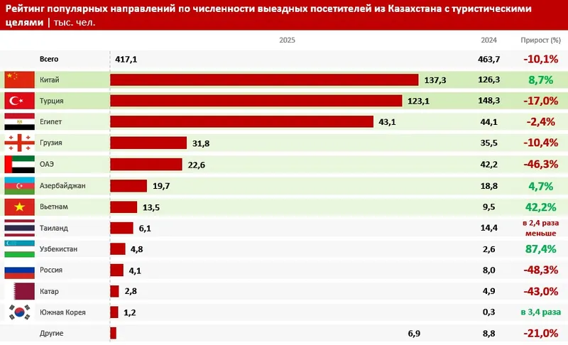 Рейтинг выездного туризма Казахстан