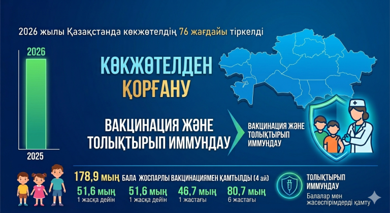 Қазақстанда көкжөтелмен ауырғандар саны азайған