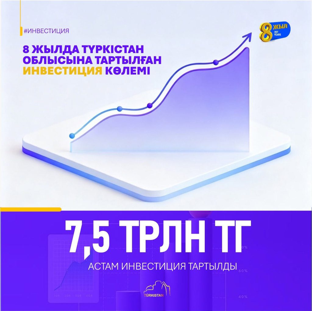 Түркістан облысына соңғы сегіз жылда 7,5 трлн теңгеден астам инвестиция тартылды
