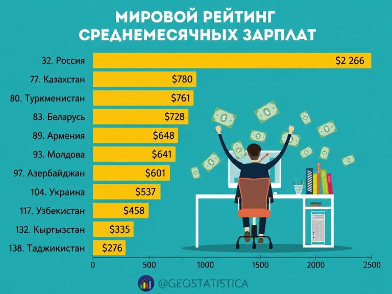 Казахстан стал лидером Центральной Азии в миров