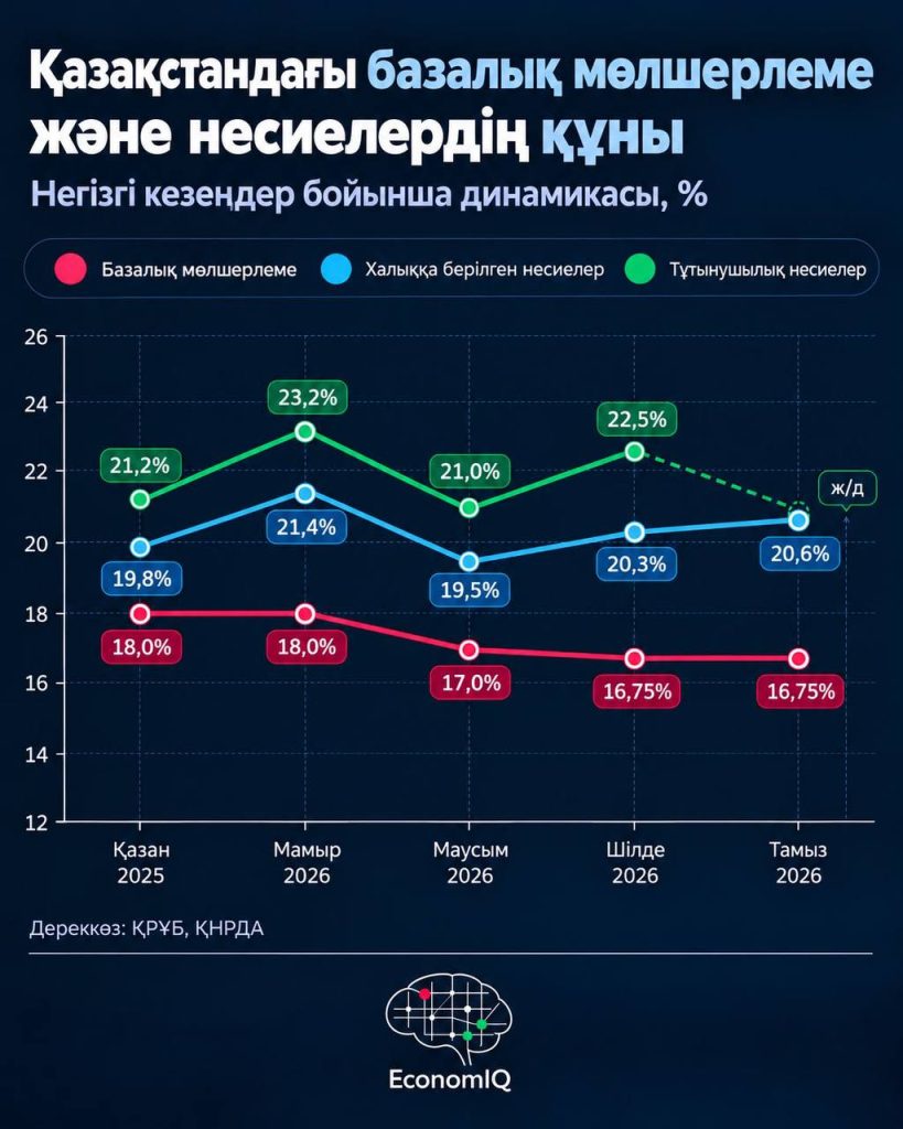 Базалық мөлшерлеме төмендеді